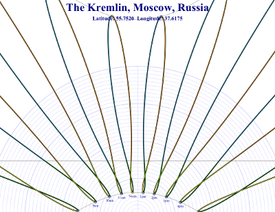 Sundial for Kremlin, Moscow, Russia