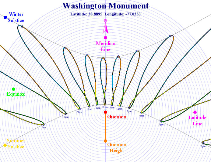 Sundial with annotations